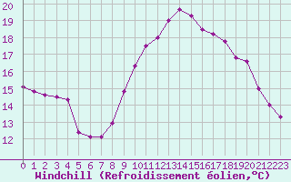 Courbe du refroidissement olien pour Corsept (44)