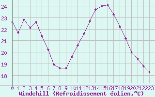 Courbe du refroidissement olien pour Orschwiller (67)