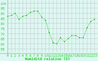 Courbe de l'humidit relative pour Caen (14)