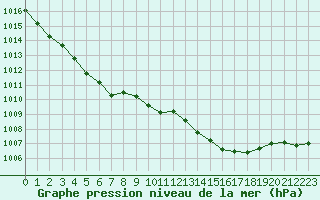 Courbe de la pression atmosphrique pour Avignon (84)