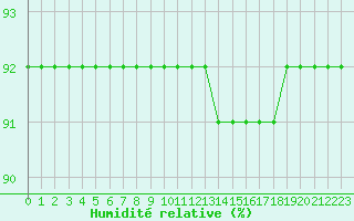 Courbe de l'humidit relative pour L'Huisserie (53)