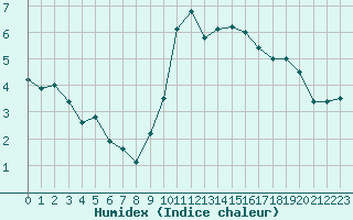 Courbe de l'humidex pour Hohrod (68)