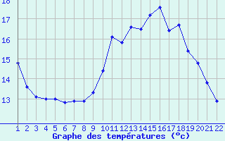 Courbe de tempratures pour Jonzac (17)