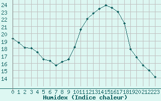 Courbe de l'humidex pour Agde (34)