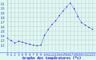 Courbe de tempratures pour Renwez (08)