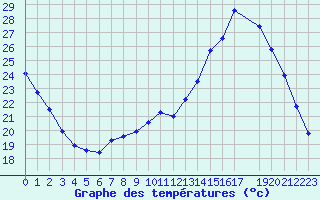 Courbe de tempratures pour Lhospitalet (46)