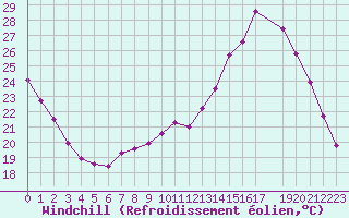 Courbe du refroidissement olien pour Lhospitalet (46)