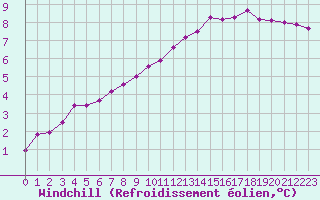 Courbe du refroidissement olien pour Dieppe (76)