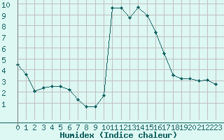 Courbe de l'humidex pour Boulogne (62)