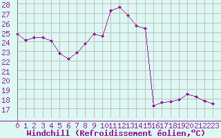Courbe du refroidissement olien pour Cavalaire-sur-Mer (83)
