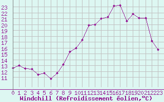 Courbe du refroidissement olien pour Valleroy (54)