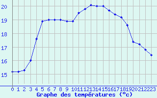 Courbe de tempratures pour Toulon (83)