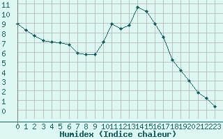 Courbe de l'humidex pour Dolembreux (Be)