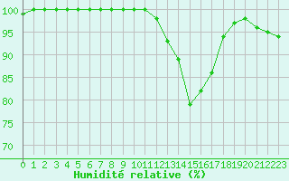 Courbe de l'humidit relative pour Saint-Yrieix-le-Djalat (19)