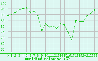 Courbe de l'humidit relative pour Cavalaire-sur-Mer (83)