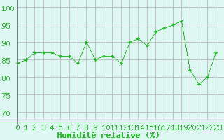Courbe de l'humidit relative pour Rouen (76)