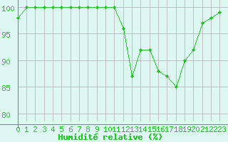 Courbe de l'humidit relative pour Limoges (87)