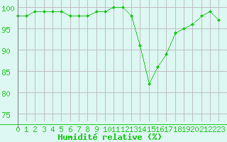 Courbe de l'humidit relative pour Lobbes (Be)