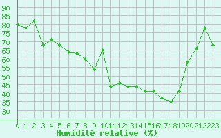 Courbe de l'humidit relative pour Ile du Levant (83)