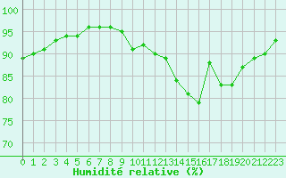 Courbe de l'humidit relative pour Pontoise - Cormeilles (95)