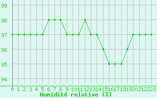 Courbe de l'humidit relative pour Guidel (56)