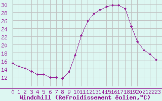 Courbe du refroidissement olien pour Saint-Laurent-du-Pont (38)