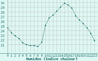 Courbe de l'humidex pour Nostang (56)