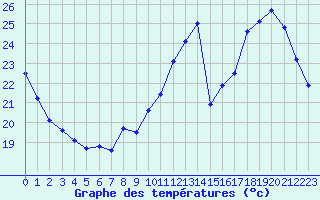 Courbe de tempratures pour Cognac (16)