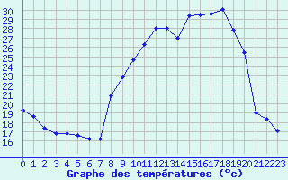 Courbe de tempratures pour Chambry / Aix-Les-Bains (73)