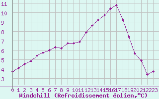 Courbe du refroidissement olien pour Saint-Maximin-la-Sainte-Baume (83)