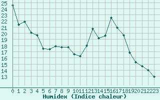 Courbe de l'humidex pour Castres-Nord (81)