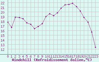 Courbe du refroidissement olien pour Caix (80)