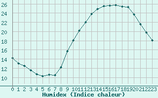 Courbe de l'humidex pour Castres-Nord (81)