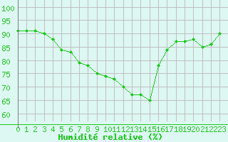 Courbe de l'humidit relative pour Millau (12)