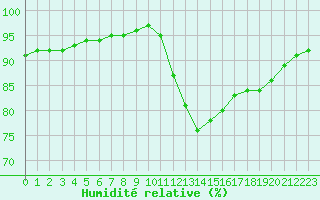 Courbe de l'humidit relative pour Abbeville (80)