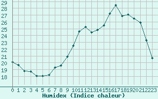 Courbe de l'humidex pour Souprosse (40)