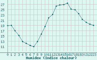 Courbe de l'humidex pour Saint-Vrand (69)