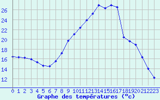 Courbe de tempratures pour Cogolin (83)