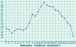 Courbe de l'humidex pour Salon-de-Provence (13)
