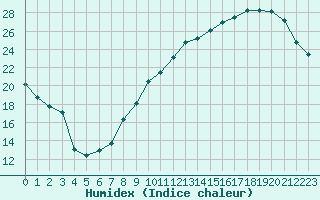 Courbe de l'humidex pour Montauban (82)