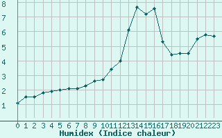 Courbe de l'humidex pour Saint-Auban (04)