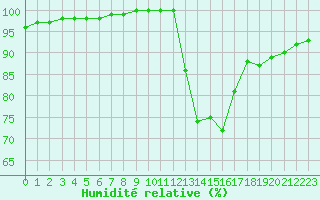 Courbe de l'humidit relative pour Saint-Quentin (02)
