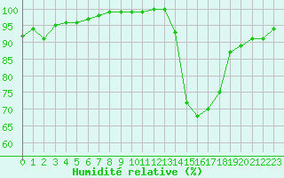 Courbe de l'humidit relative pour Beauvais (60)