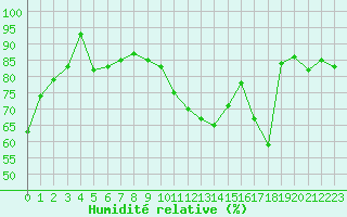 Courbe de l'humidit relative pour Cap de la Hve (76)