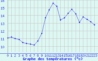 Courbe de tempratures pour Cap Bar (66)