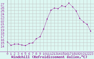 Courbe du refroidissement olien pour Rmering-ls-Puttelange (57)