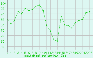 Courbe de l'humidit relative pour Sermange-Erzange (57)
