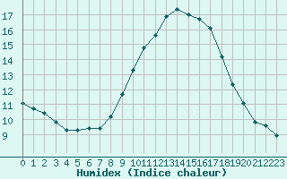 Courbe de l'humidex pour Castres-Nord (81)