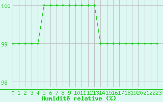 Courbe de l'humidit relative pour Villacoublay (78)
