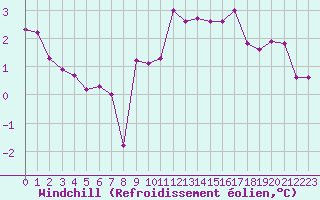 Courbe du refroidissement olien pour Poitiers (86)